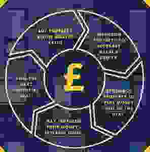 A wheel showing the BRR (Buy Refurbish Refinance) process