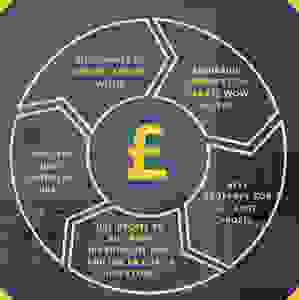 A wheel showing the Flip process