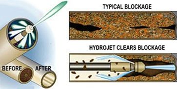 Illustration showing before and after hydrojet clearing a pipe blockage.