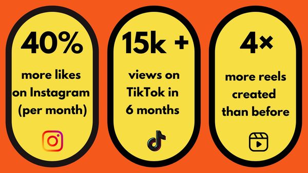 40% more likes on Instagram (per month), 15k+ views on TikTok (6 months) and 4× more reels created.