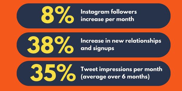 8% Instagram followers increase per month, 38% increase in new relationships, 35% tweet impressions 