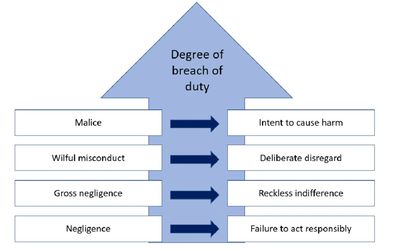 Chart showing degrees of breach of duty.