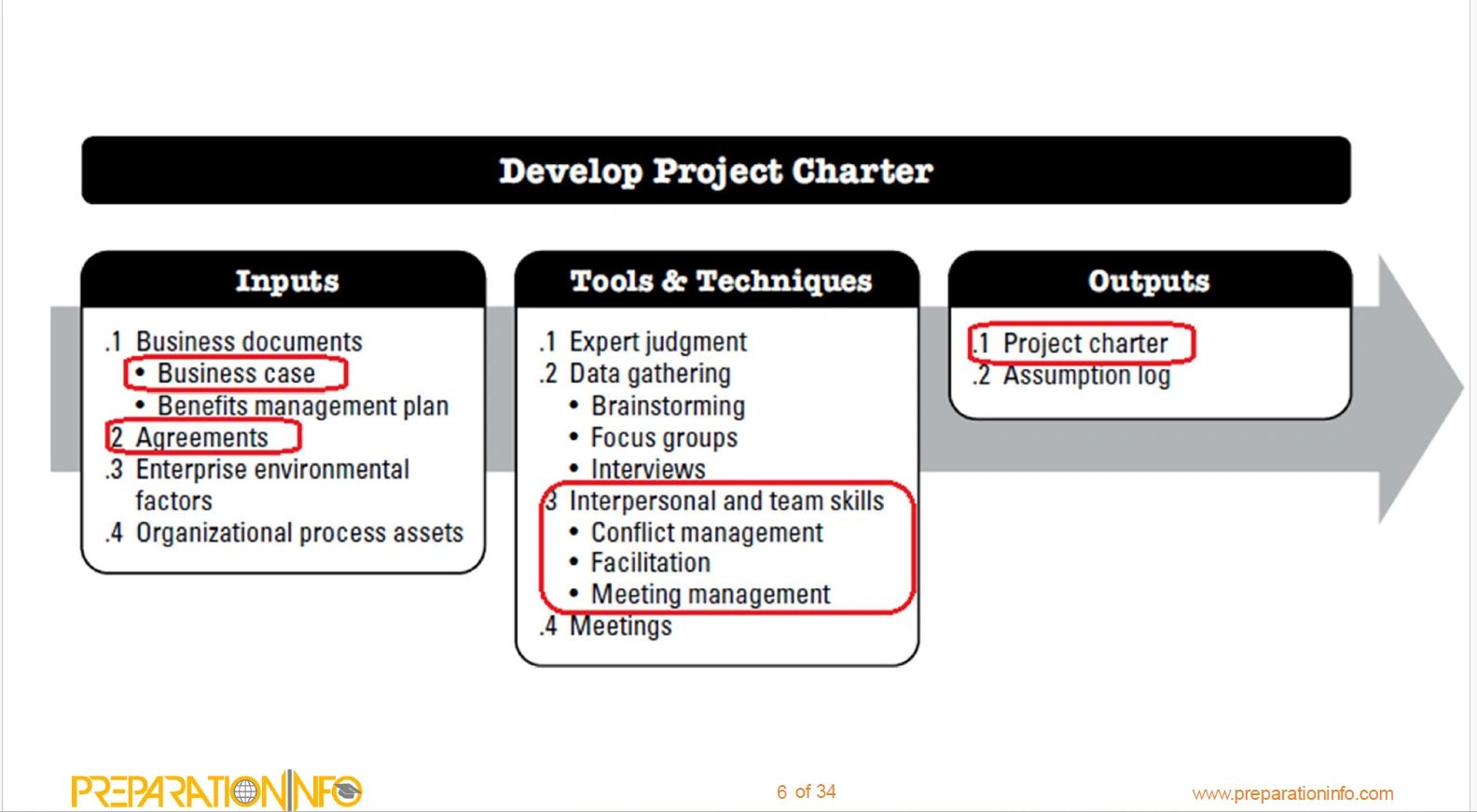 ITTO Understanding Inputs, Tools & Technique,& Outputs in Project