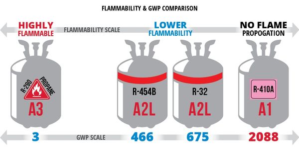 Chart explaining the differences between flammability and the new refrigerants. 