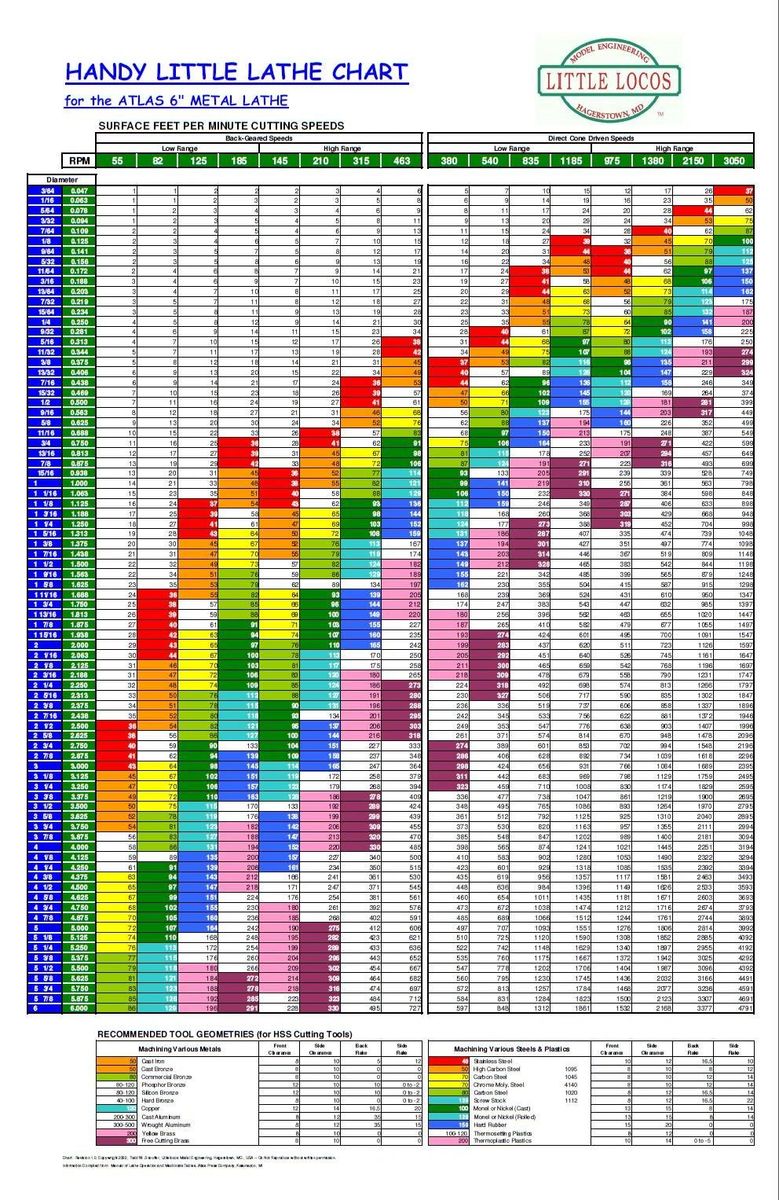 Handy Little Lathe Chart Atlas Craftsman 6 Lathes handy-little-lathe-chart-atlas-craftsman-6-lathes