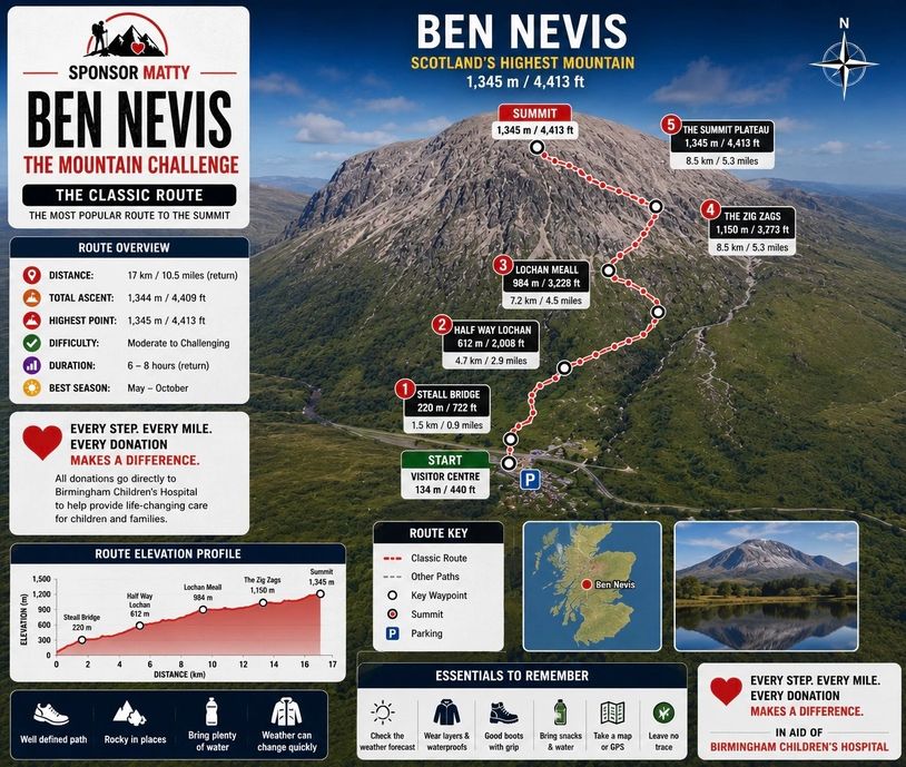Infographic of Ben Nevis mountain climb route and details.
