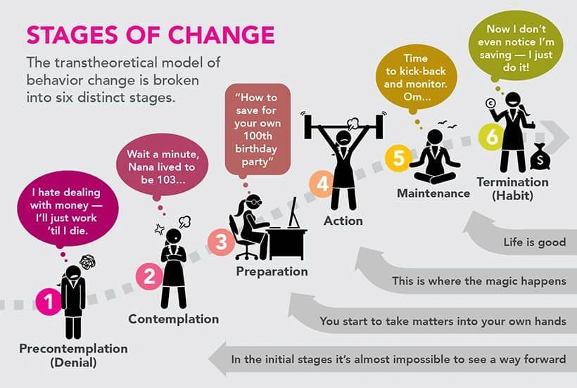 Most change. Stages of change. Stages of change model. The Stages of change фон. The Stage.