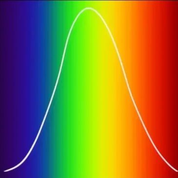 Shows the visible spectrum of colours across the wavelengths 