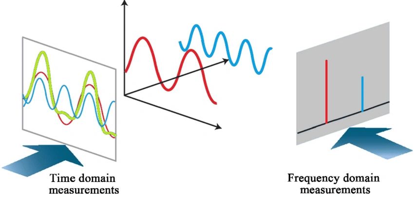 Fft Graph Explained FFT Analysis in Vibration Monitoring of Large Rotating Equipment.