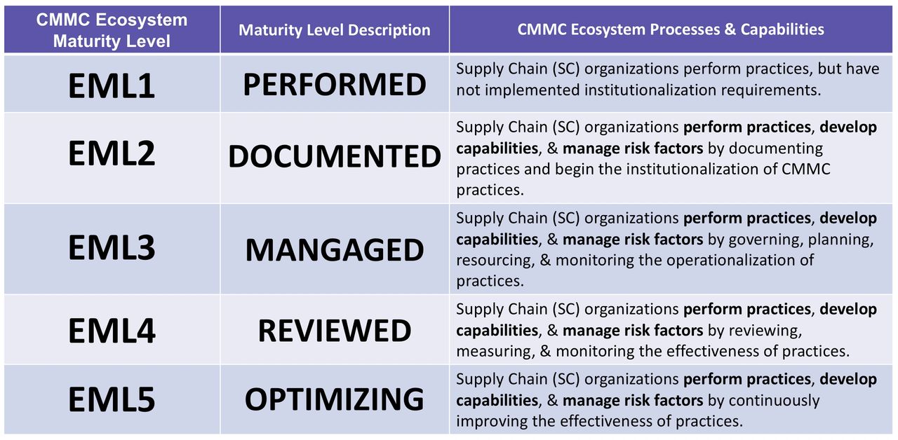 CMMC Supply Chain Risk Management Regan Edens CMMCsmart.com CMMC Katie Arrington