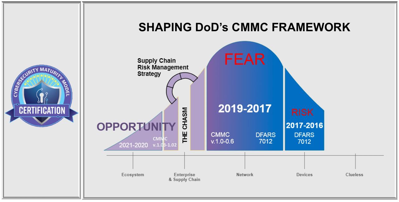 CMMC Supply Chain Risk Management Regan Edens CMMCsmart.com CMMC Katie Arrington