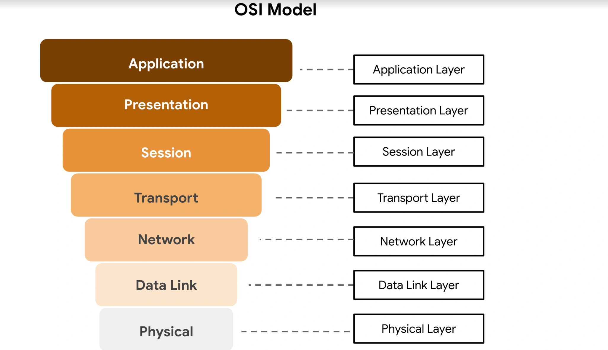 Intro to the OSI Model - Networking Basics