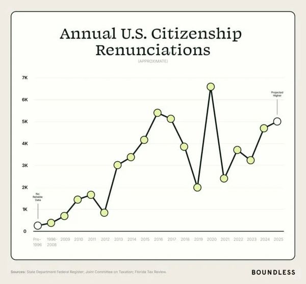Graph showing annual U.S. citizenship renunciations from pre-1996 to 2025.