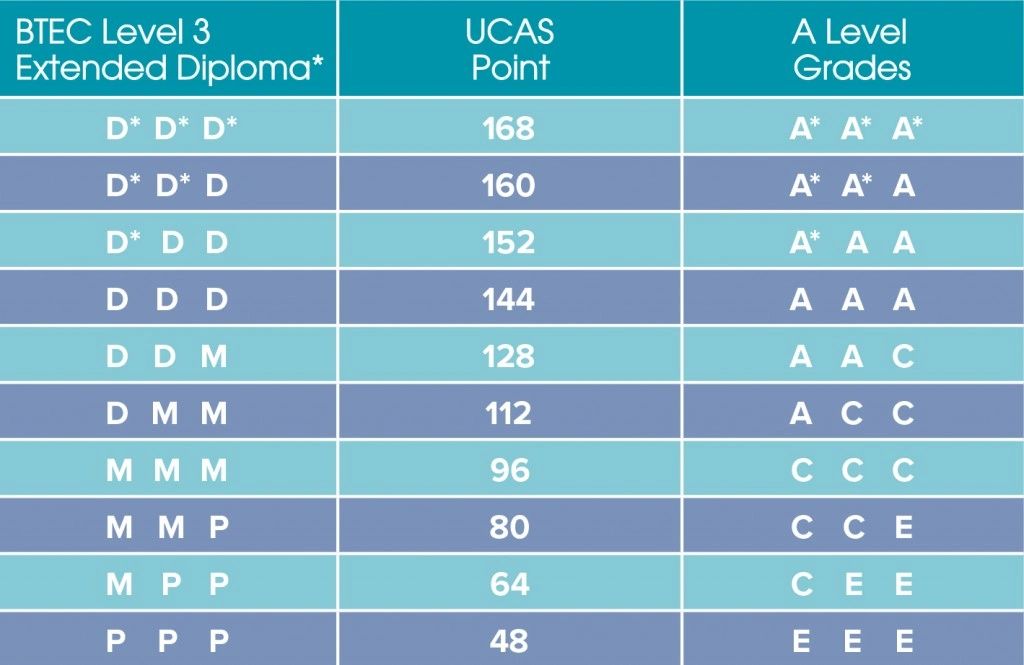 All about UCAS points