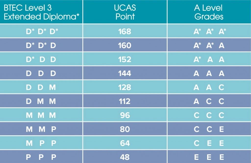 Is Btec Level 2 Equivalent To Gcse