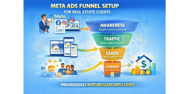 Meta Ads funnel setup for real estate clients to nurture leads into clients.