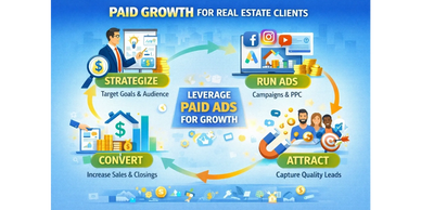 Infographic showing paid growth strategy for real estate clients using paid ads.