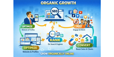 Infographic depicting organic growth through SEO optimization, ranking, posting, and conversion.