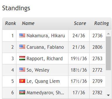 Nakamura Runs Away With 2021 St. Louis Rapid & Blitz Event