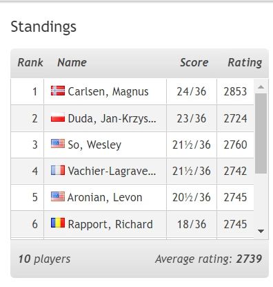 Rapport beats MVL and moves closer to the FIDE Grand Prix finals