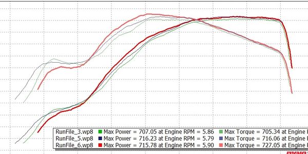 ATS-V Dyno Charts