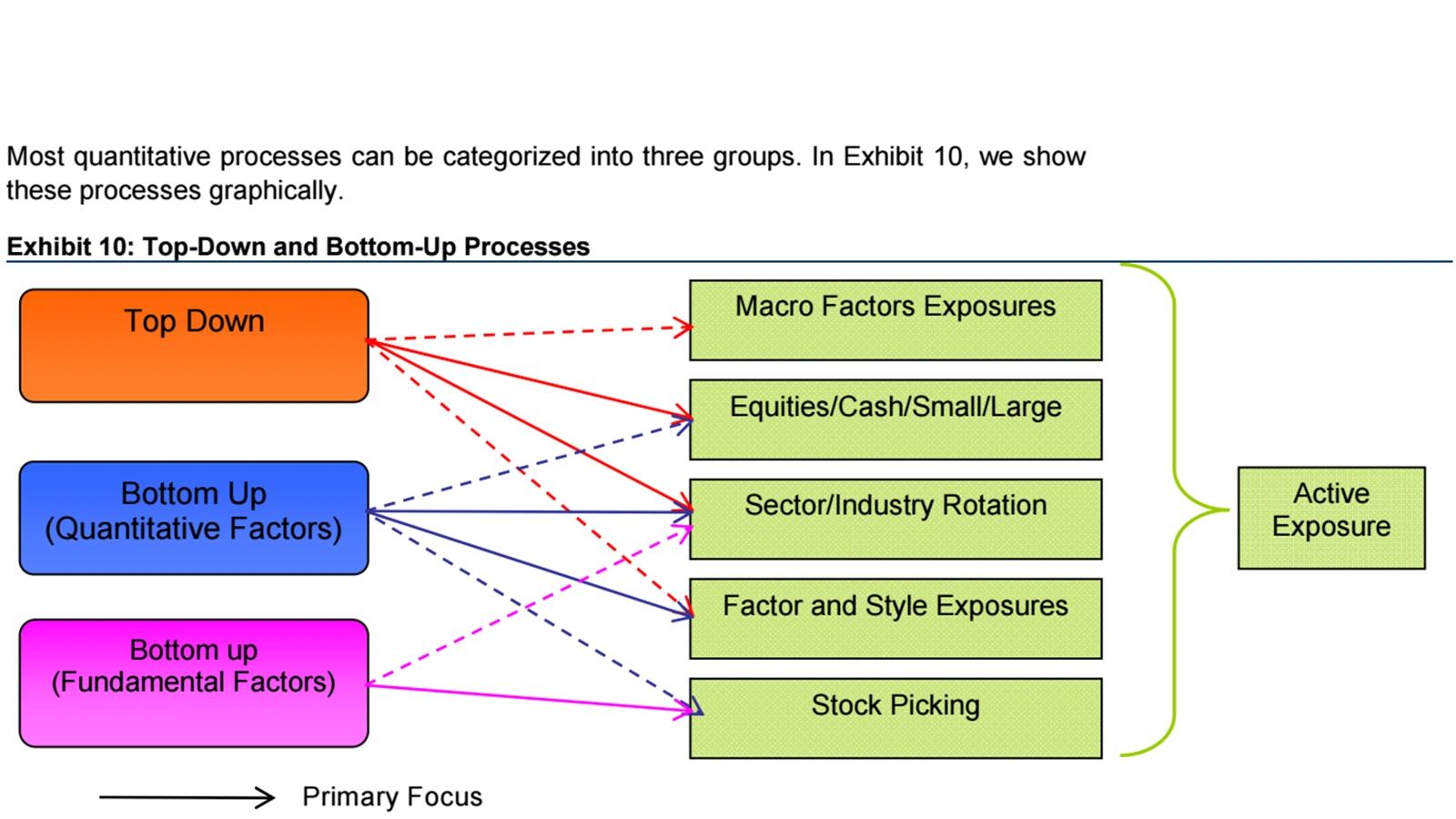Top down, Botton up   Fundamental Sectors, Factors, Equities, Macro, Quantitative, 