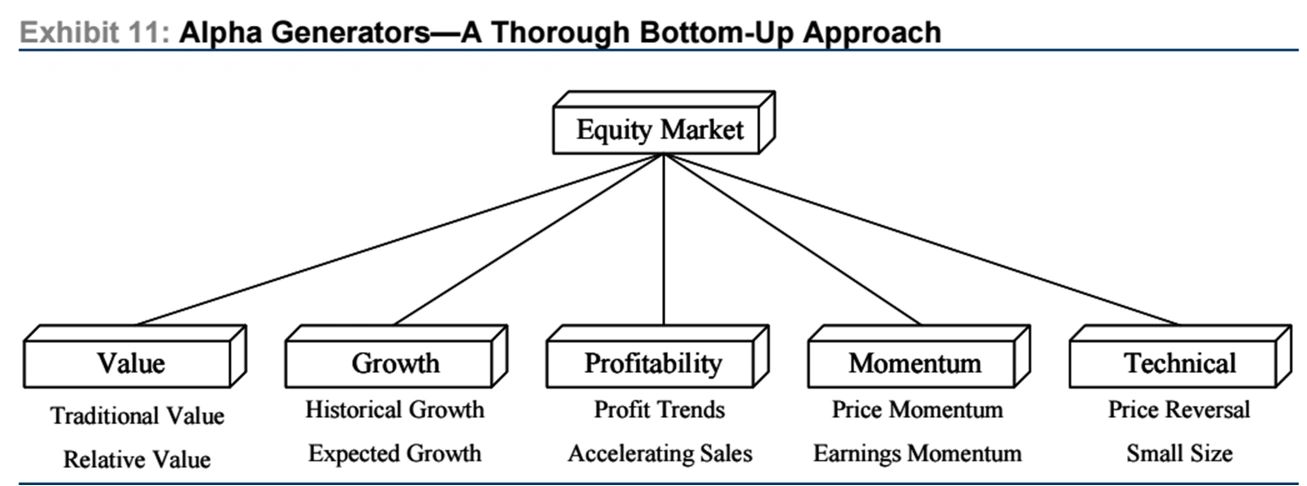 Alpha, Risk, Factors , Large Mid Small, Value, Growth, Profitability, Momentum, Technical Equities