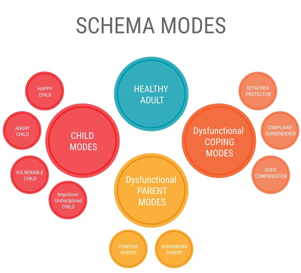 What Are Schema Modes