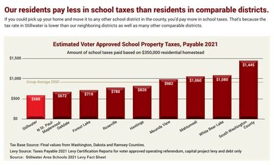 graph shows SoWashCo school district residents pay the highest property taxes in the area