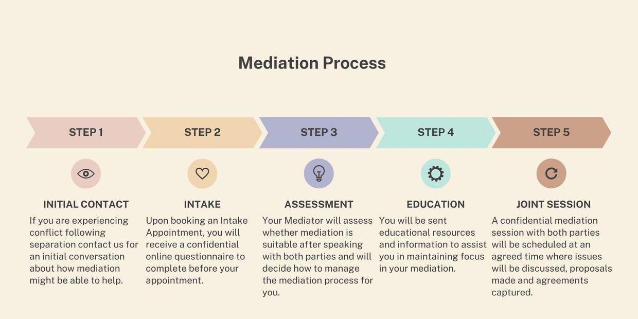 Family Mediation in Six Steps