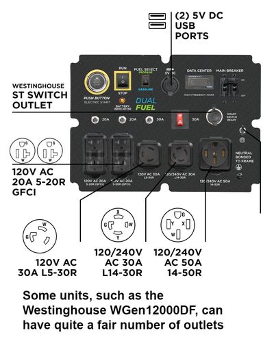 Different types of receptacles, outlets, plugs for portable generators