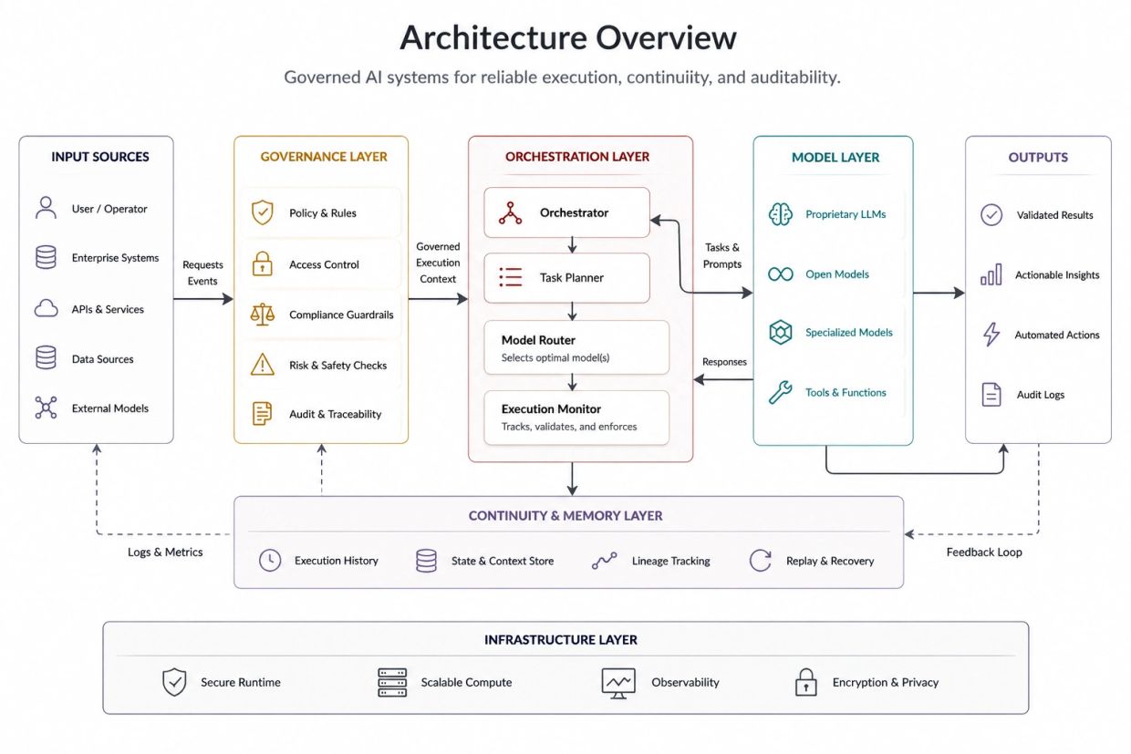 Diagram showing architecture overview of governed AI systems for reliable execution and auditability.