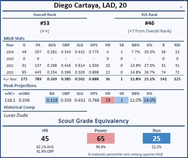 Scouting the Stat Line: Top 3030 Hitting Prospects by Peak MLB