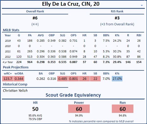 Prospect Report: Elly De La Cruz Impresses In Big League Debut