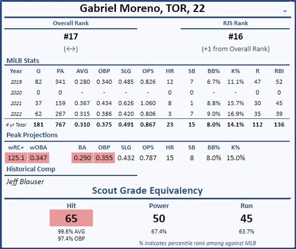 Scouting the Stat Line: Top 3030 Hitting Prospects by Peak MLB