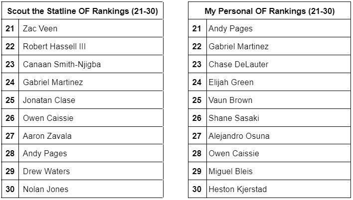 Scouting the Stat Line: Top 3030 Hitting Prospects by Peak MLB