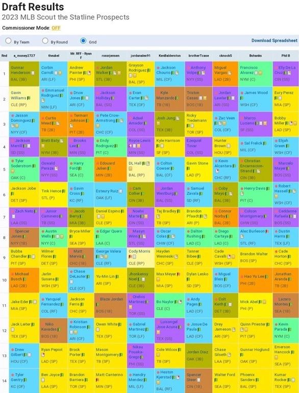 StS Prospects-Only Lineup Mock Draft