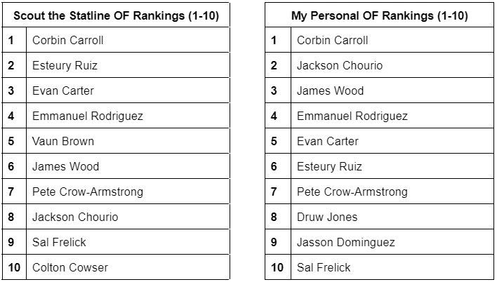 Scouting the Stat Line: Top 3030 Hitting Prospects by Peak MLB