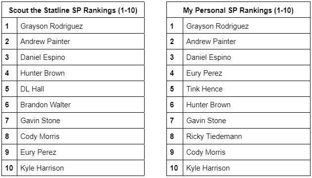 Scouting the Stat Line: Top 3030 Hitting Prospects by Peak MLB