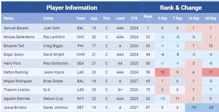 Peak Projections catcher leaderboard
