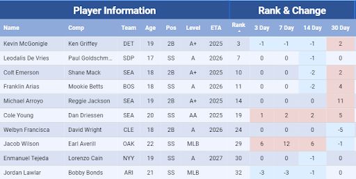 Peak Projections Shortstop leaderboard