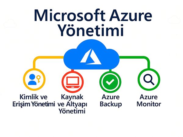 Microsoft Azure Yönetimi with identity, resource, backup, and monitoring icons.