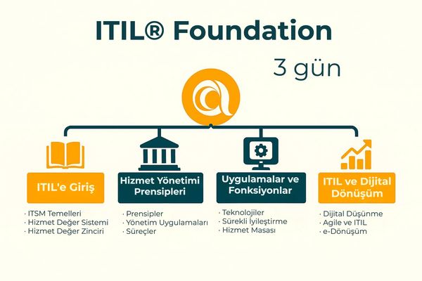 ITIL Foundation sertifikası 3 günlük eğitim planı.