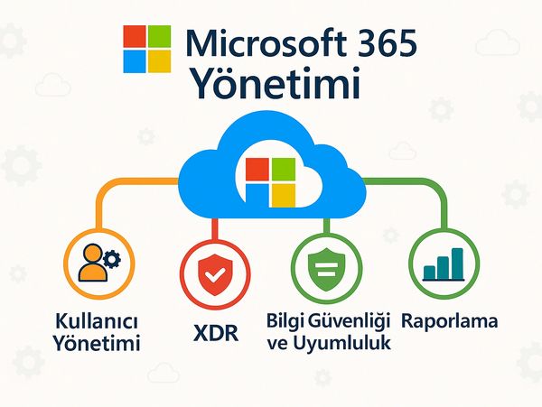 Microsoft 365 Yönetimi infographic showing user management, XDR, security compliance, and reporting.
