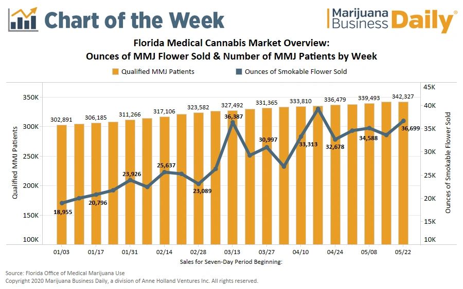 Chart Florida S Medical Cannabis Market Booms Despite Pandemic
