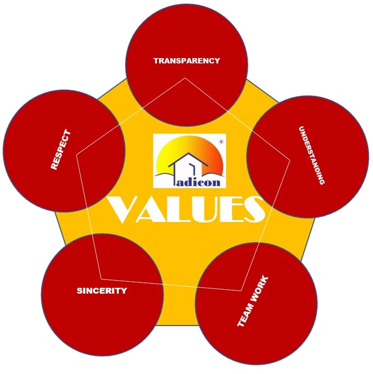 A  VALUES DRIVEN COMPANY