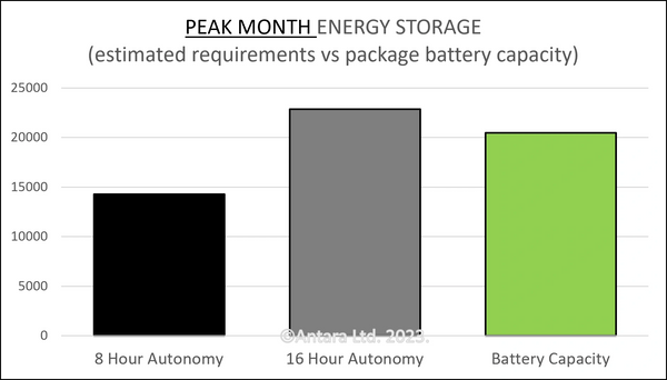 Peak Month Solar Energy Storage