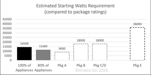 Estimated Starting Watts Requirement