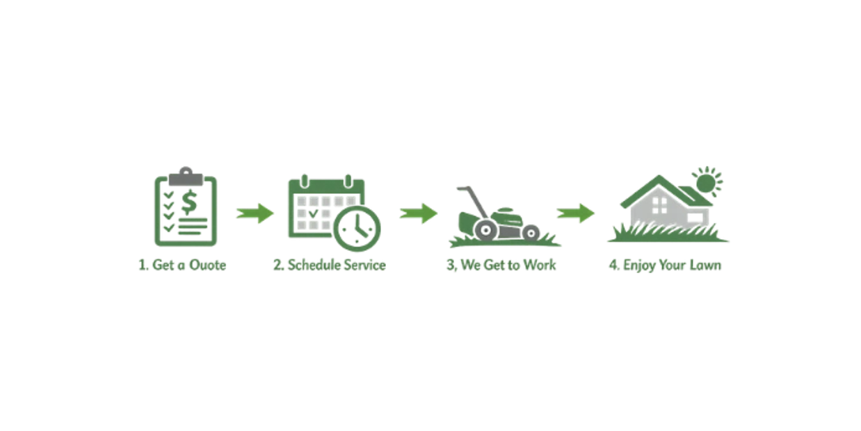 Four-step lawn care process: check, schedule, mow, and enjoy.
