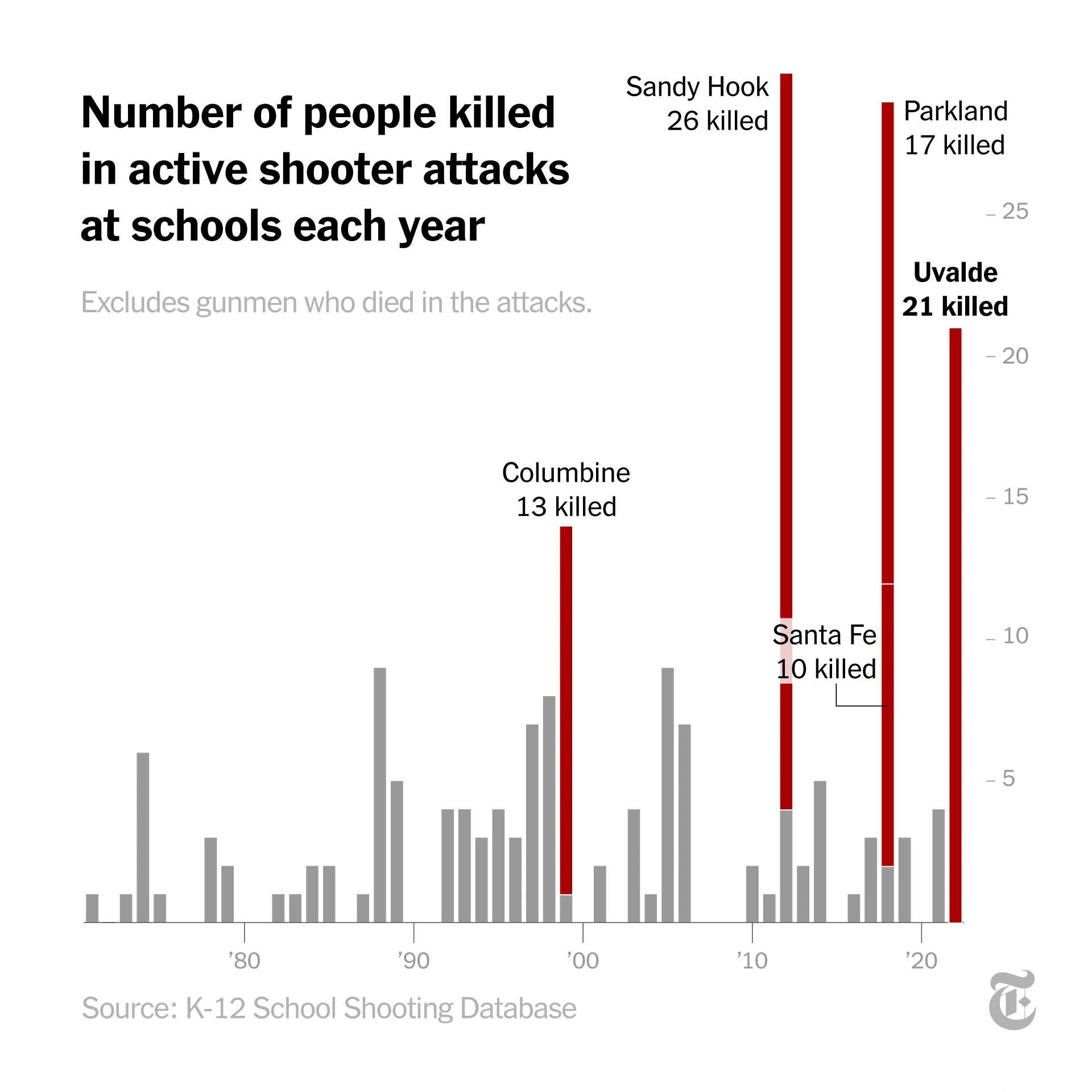 All shootings at schools includes when a gun is brandished, is fired, or a bullet hits school property for any reason, regardless of the number of vic